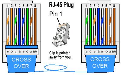 Câble Ethernet / Câble RJ45