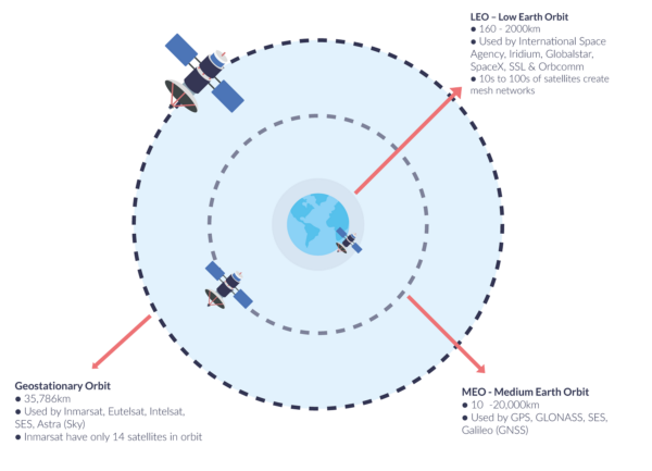 Satellite orbit heights and how they impact satellite communication