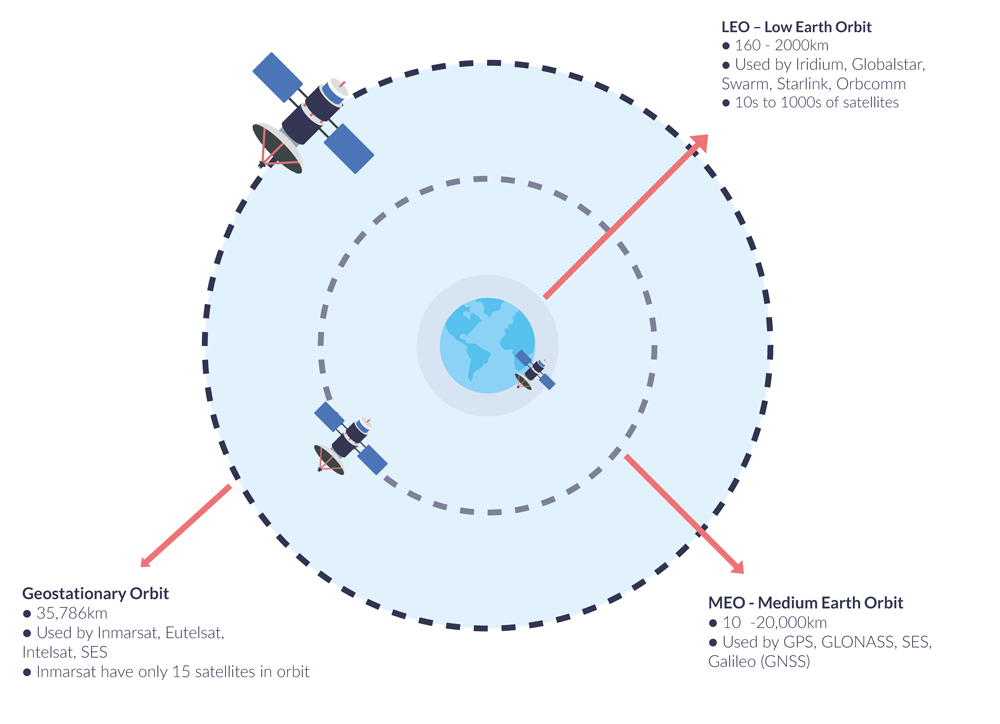 low earth orbit diagram