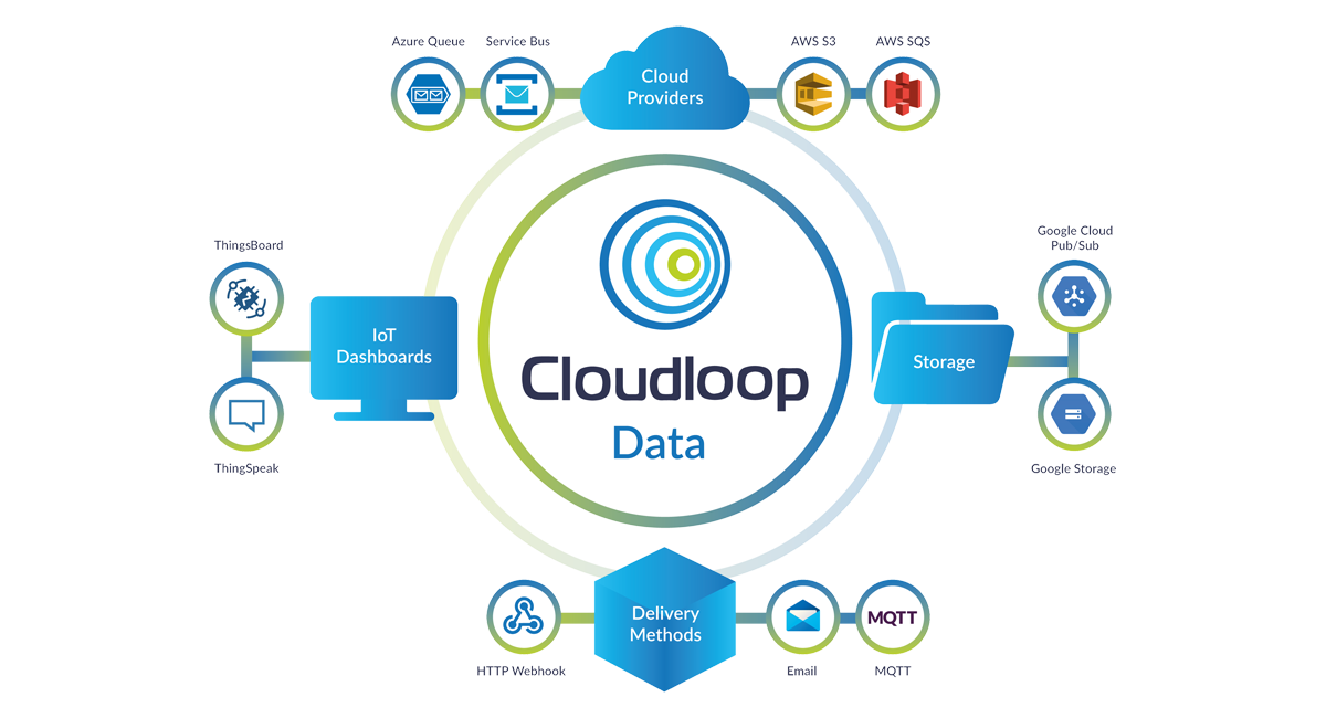 Cloudloop Data