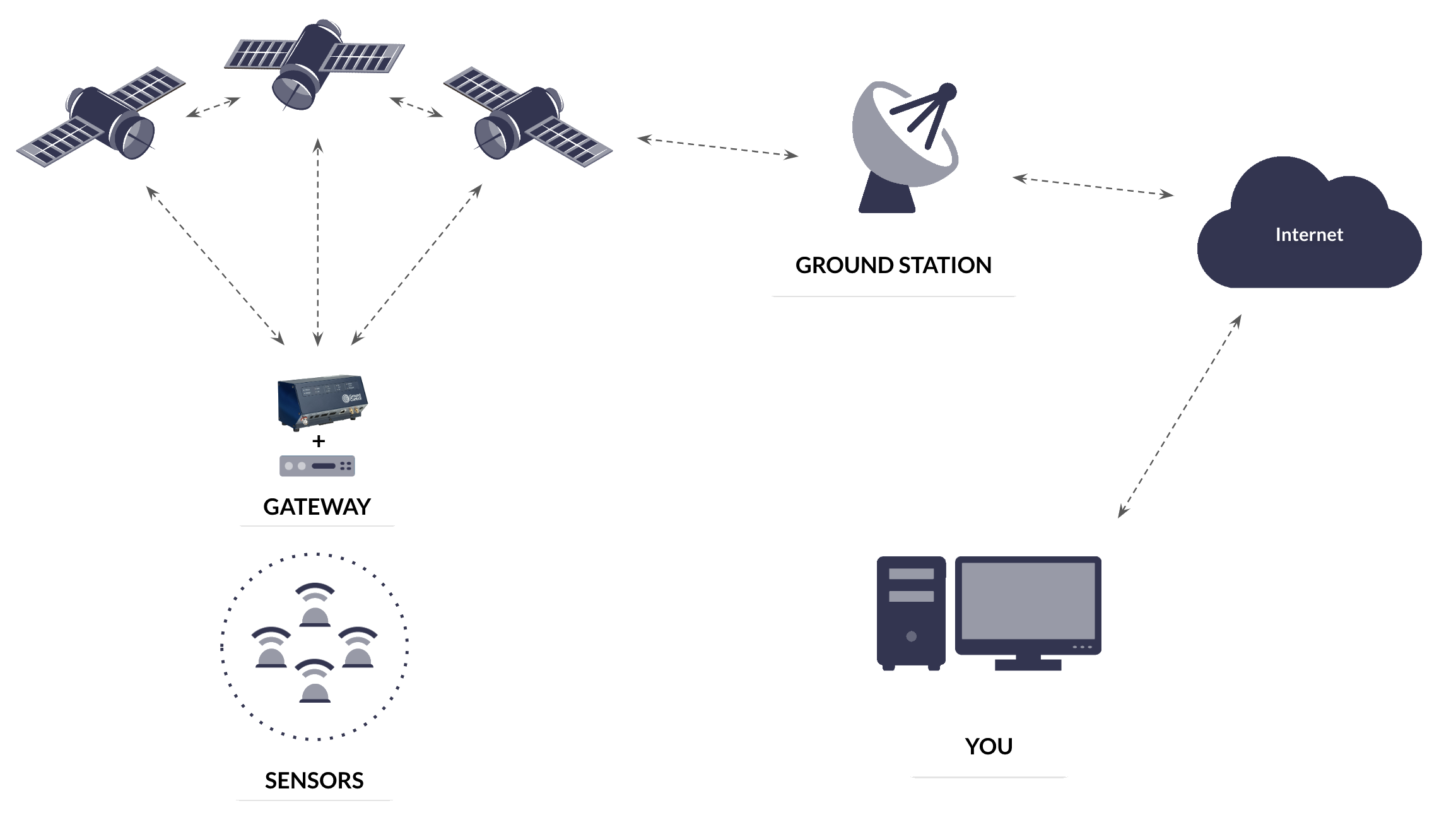 LoRaWAN-Gateway-Satellite-Backhaul-Diagram-2