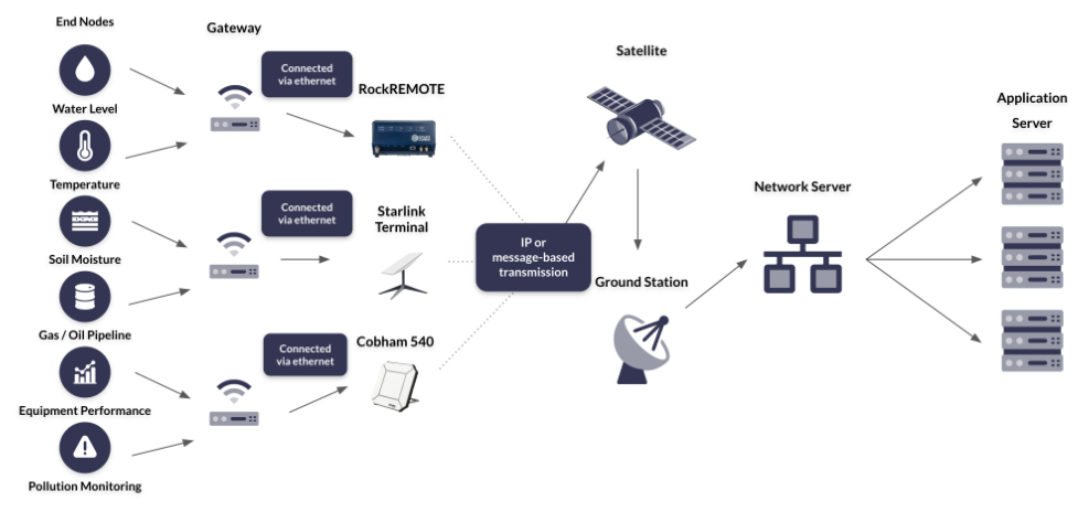 Diagram showing the various satellite options to backhaul LoRaWAN gateway data