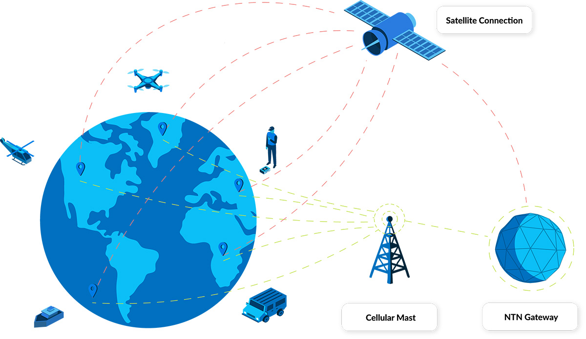 Diagram showing 3GPP standards-enabled IoT devices