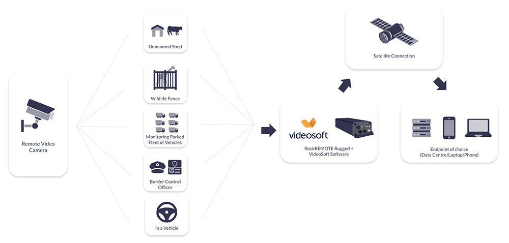 Diagram showing how RockREMOTE and Videosoft work together