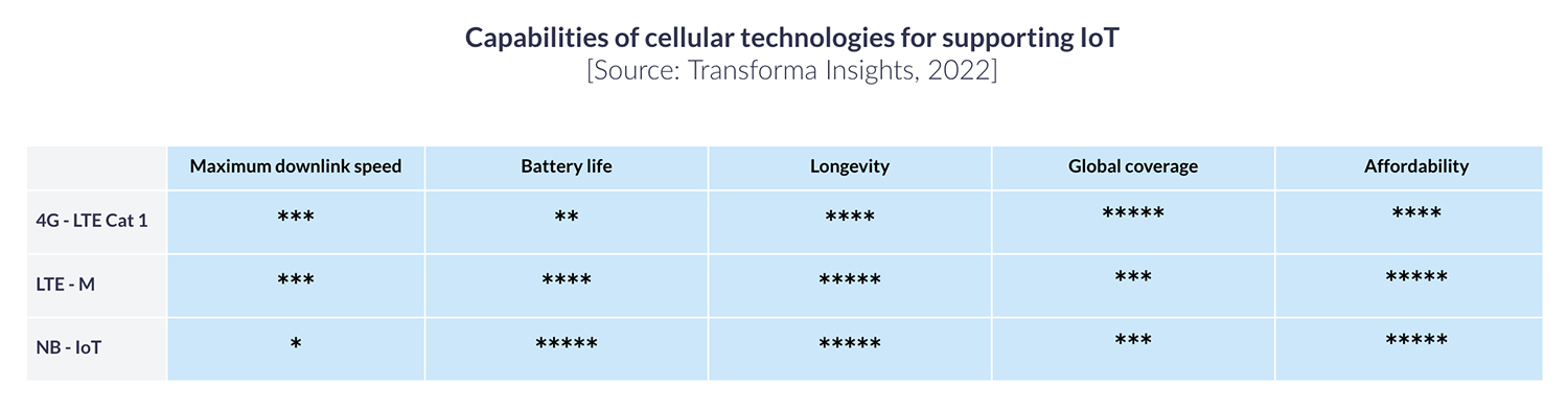 Capabilities of Cellular Technologies for Supporting IoT Applications - Table