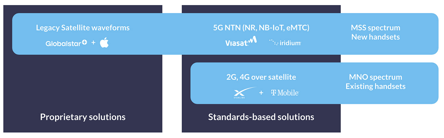 Diagram showing the three types of D2D Connectivity