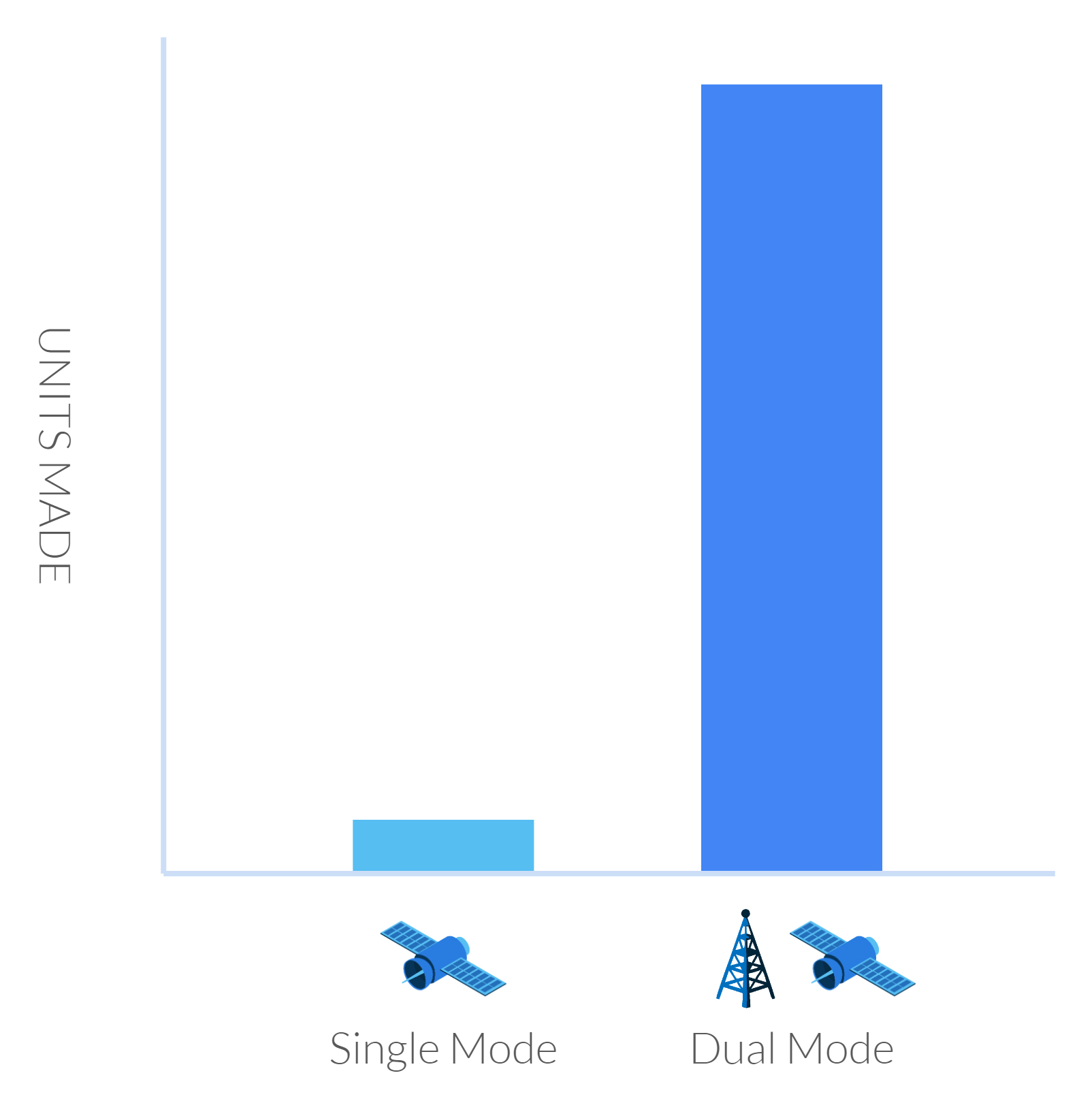 Relative-cost-of-satellite-modems