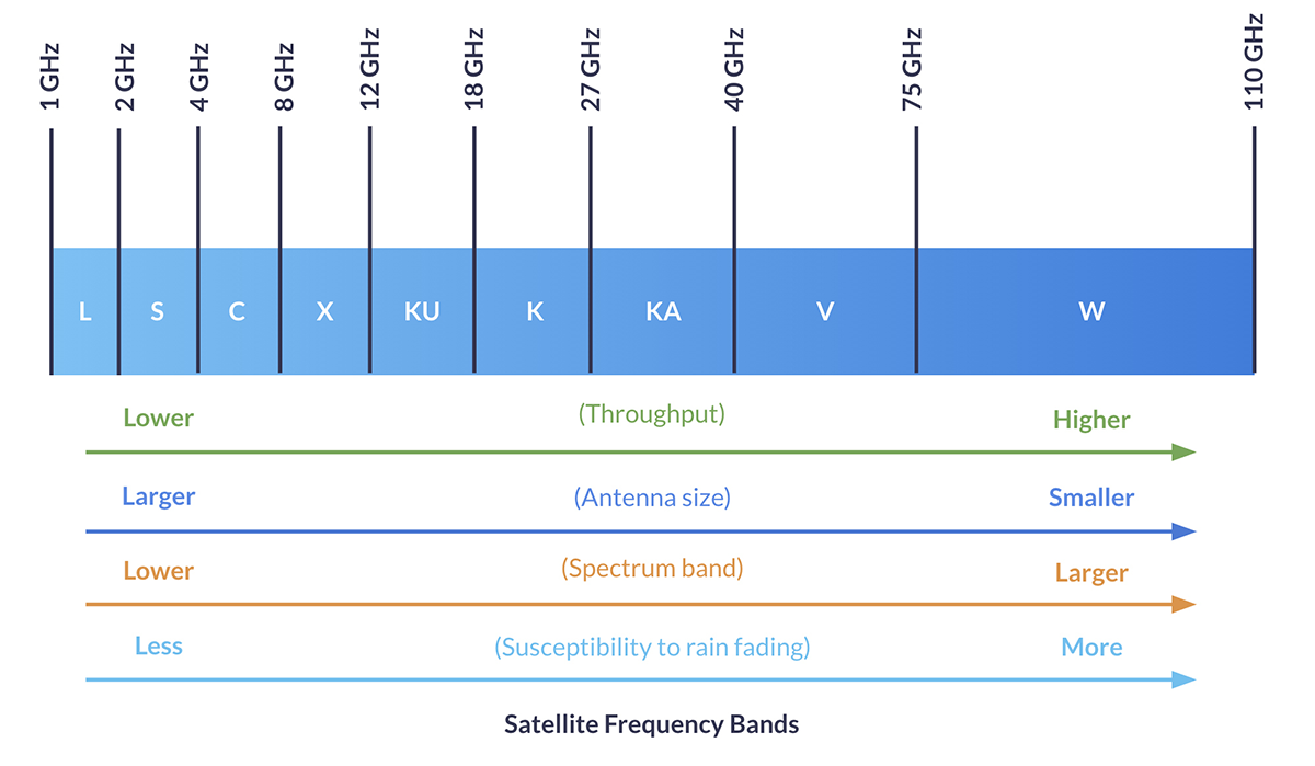 Satellite-Frequency-Bands