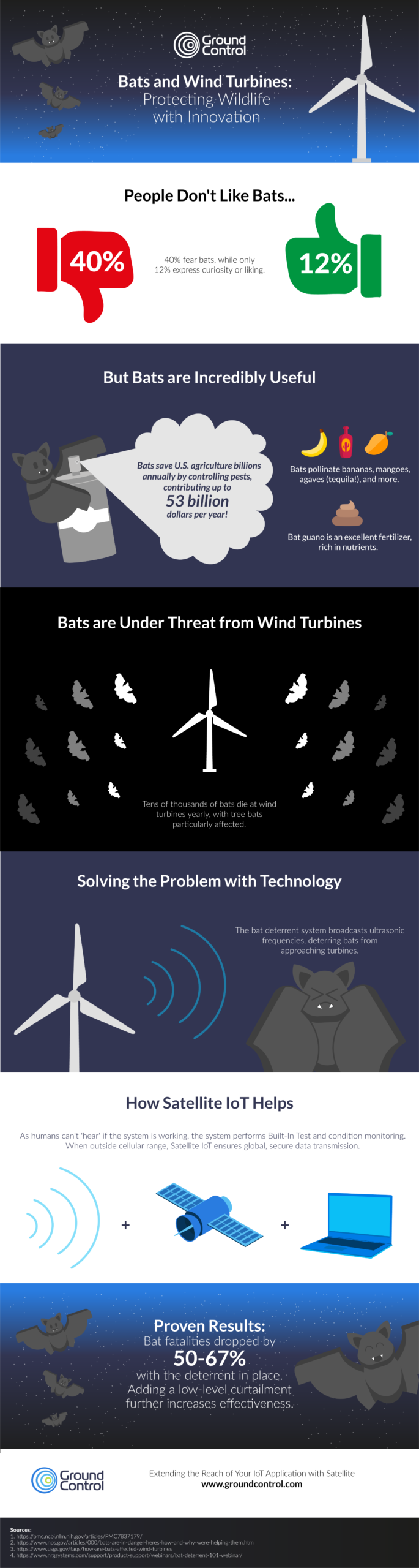 Infographic showing how technology is protecting bats from wind turbines