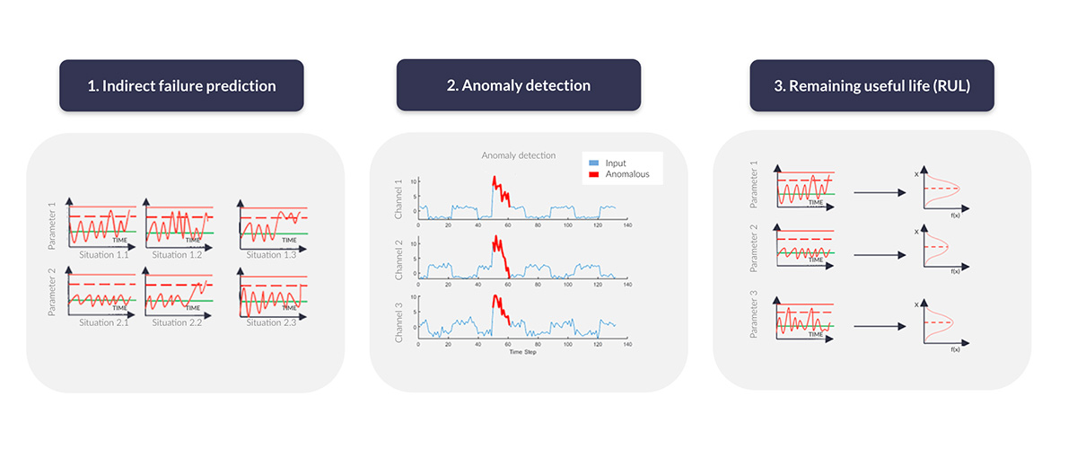 Types of Predictive Maintenance