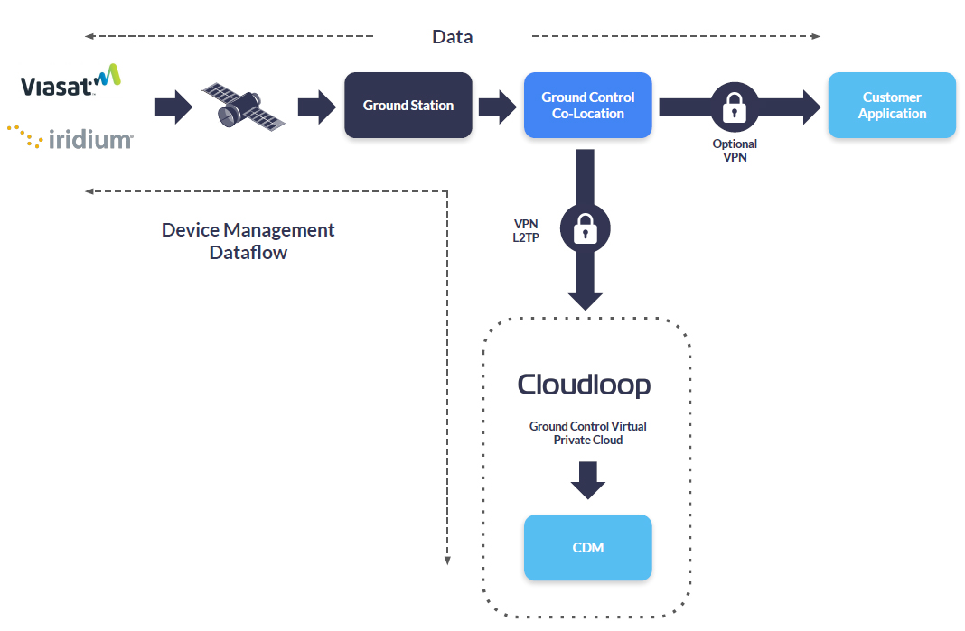 Revised Diagram showing the role of Cloudloop Device Manager